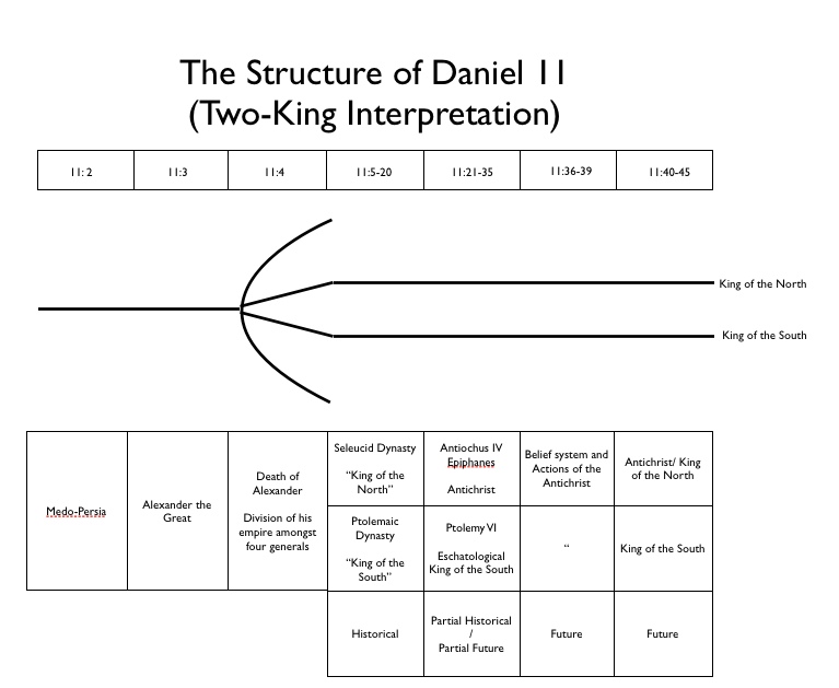 Daniel 11 Chart 1
