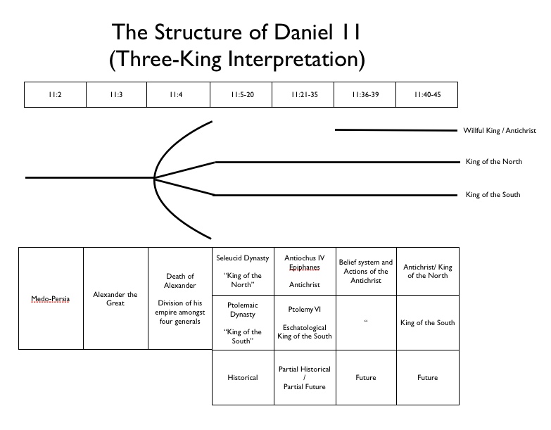 Daniel 11 Chart 2